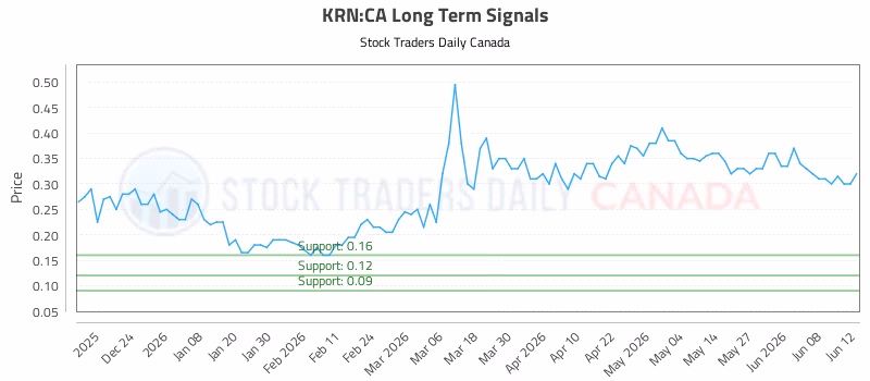Stock Chart for KRN:CA