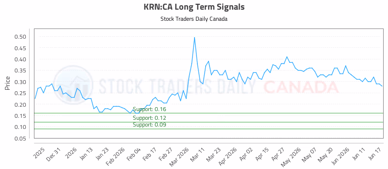 Stock Chart for KRN:CA