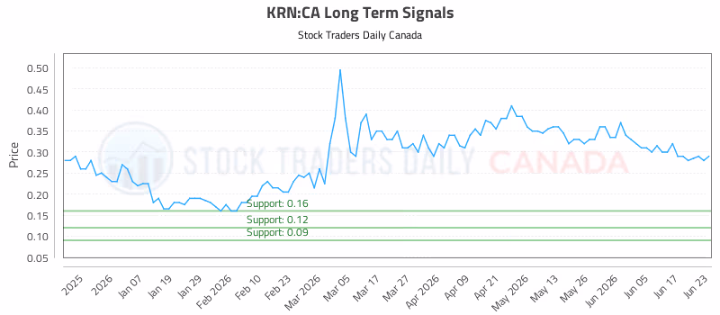 Stock Chart for KRN:CA