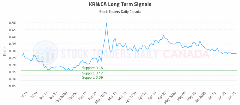 Stock Chart for KRN:CA