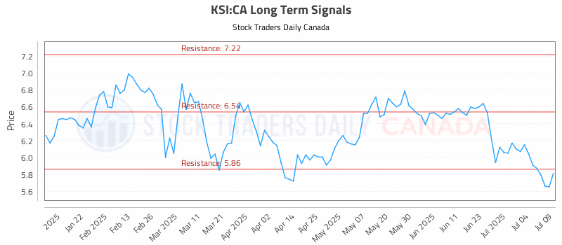 Stock Chart for KSI:CA