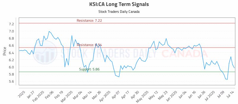 Stock Chart for KSI:CA