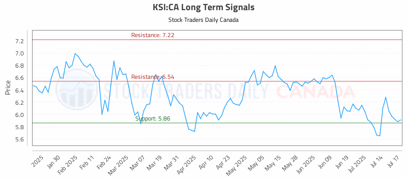 Stock Chart for KSI:CA