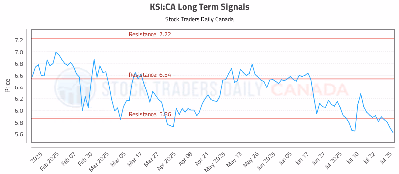Stock Chart for KSI:CA