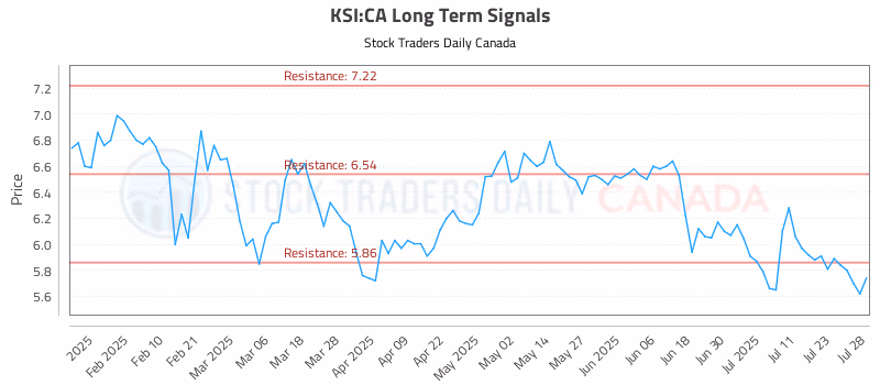 Stock Chart for KSI:CA