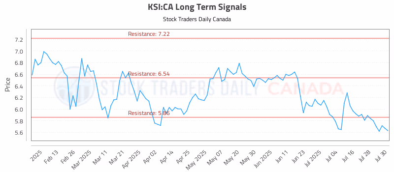 Stock Chart for KSI:CA