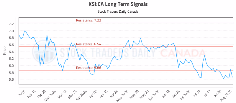 Stock Chart for KSI:CA