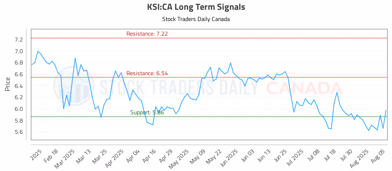 Stock Chart for KSI:CA