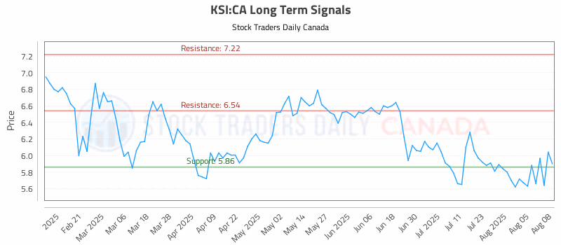 Stock Chart for KSI:CA