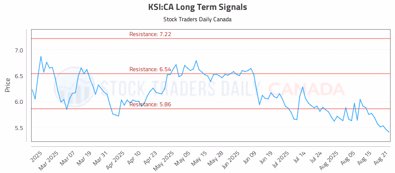 Stock Chart for KSI:CA