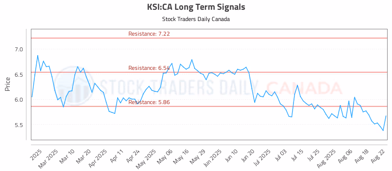 Stock Chart for KSI:CA