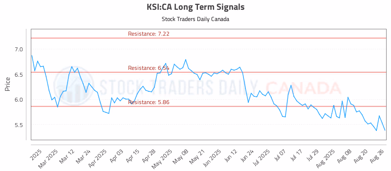 Stock Chart for KSI:CA
