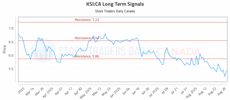 Stock Chart for KSI:CA
