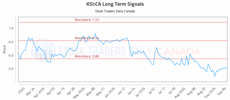 Stock Chart for KSI:CA