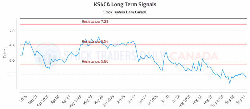 Stock Chart for KSI:CA