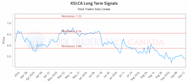 Stock Chart for KSI:CA