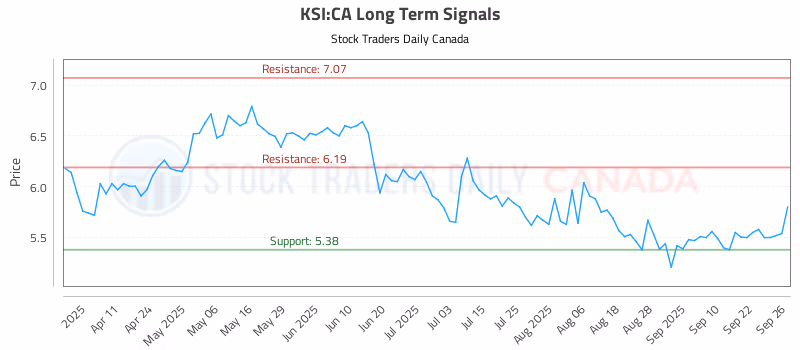 Stock Chart for KSI:CA
