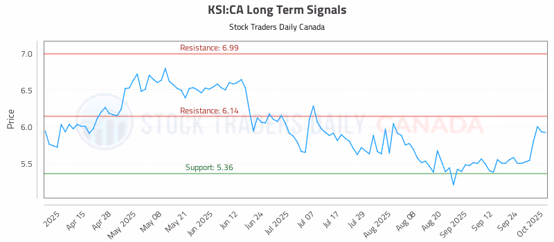 Stock Chart for KSI:CA