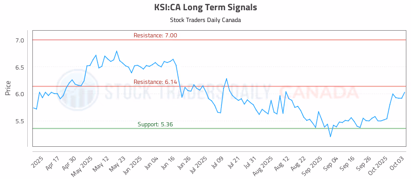 Stock Chart for KSI:CA