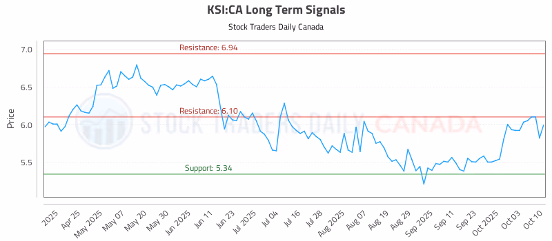 Stock Chart for KSI:CA