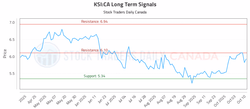 Stock Chart for KSI:CA