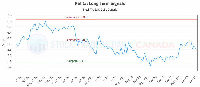 Stock Chart for KSI:CA