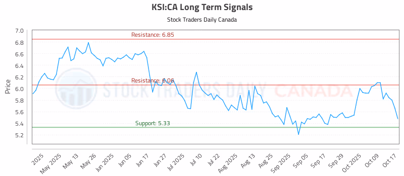 Stock Chart for KSI:CA