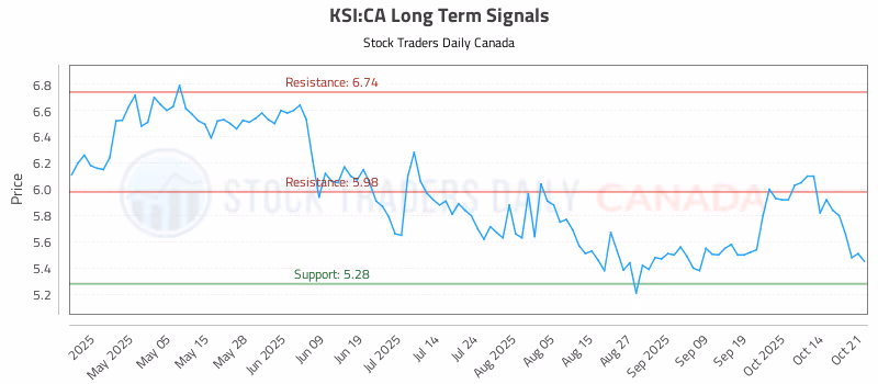 Stock Chart for KSI:CA
