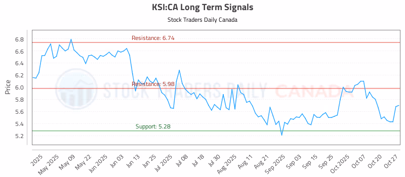 Stock Chart for KSI:CA