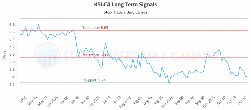 Stock Chart for KSI:CA