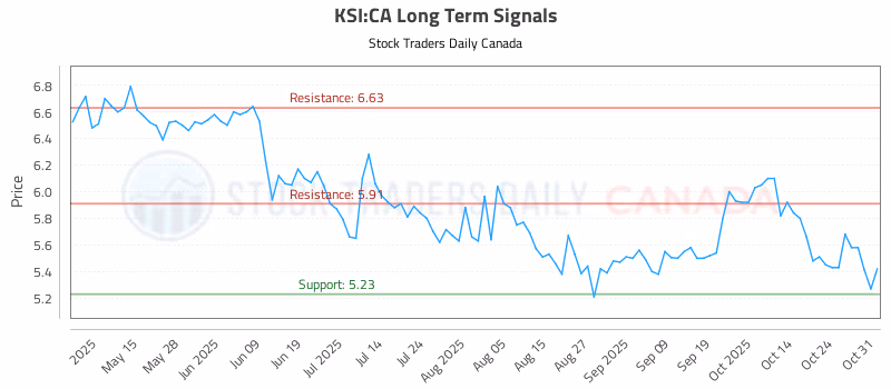 Stock Chart for KSI:CA