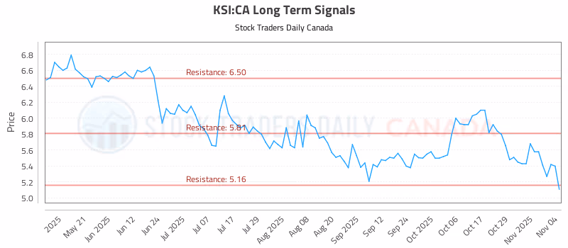 Stock Chart for KSI:CA
