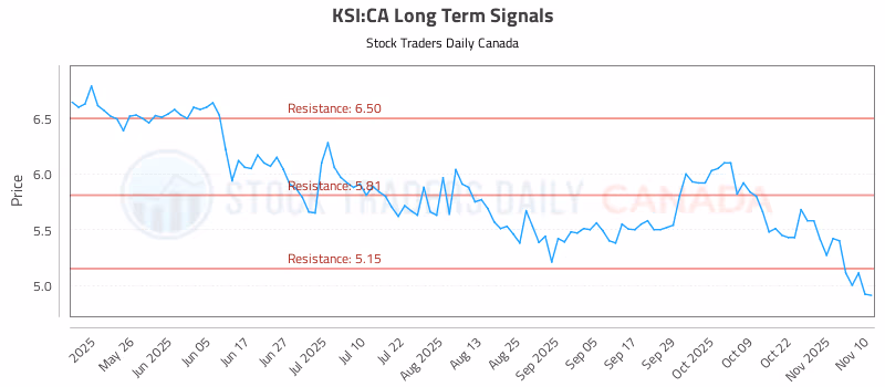 Stock Chart for KSI:CA