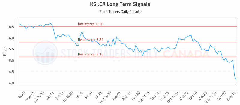 Stock Chart for KSI:CA