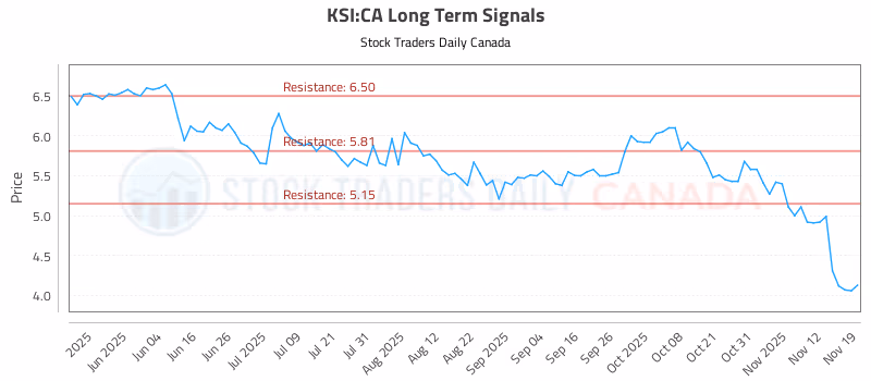 Stock Chart for KSI:CA