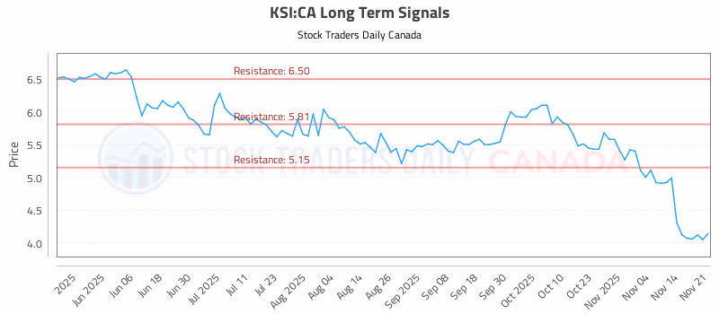 Stock Chart for KSI:CA