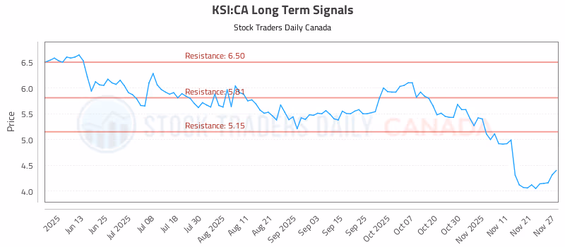 Stock Chart for KSI:CA