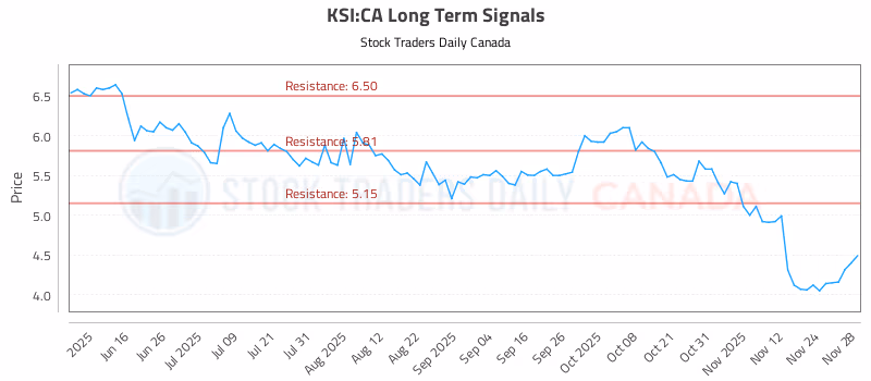 Stock Chart for KSI:CA