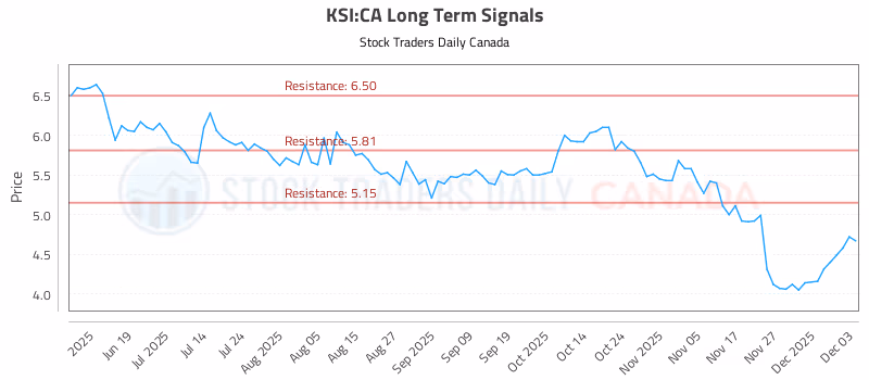 Stock Chart for KSI:CA