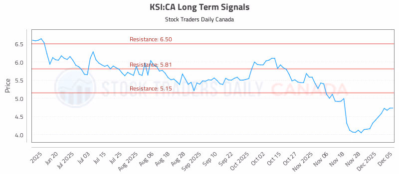 Stock Chart for KSI:CA