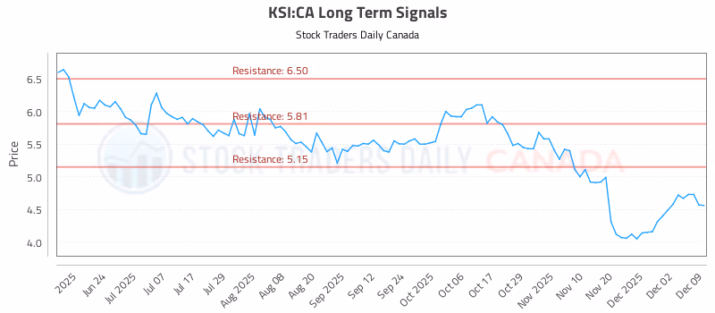 Stock Chart for KSI:CA