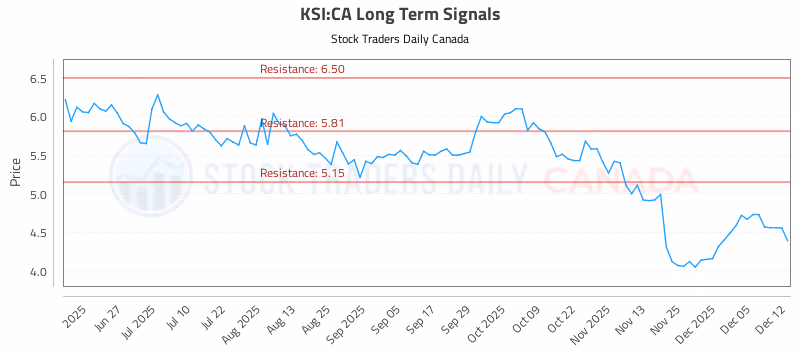 Stock Chart for KSI:CA