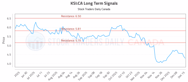 Stock Chart for KSI:CA