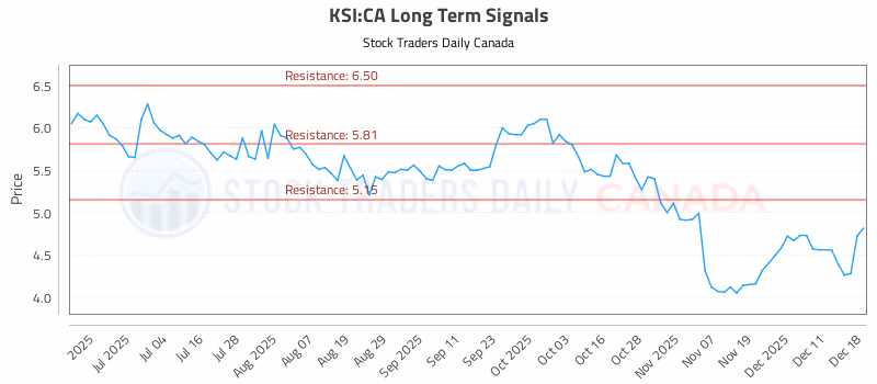 Stock Chart for KSI:CA