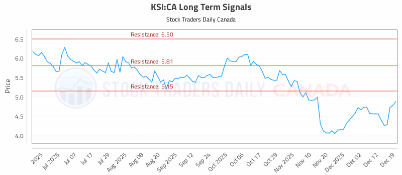 Stock Chart for KSI:CA