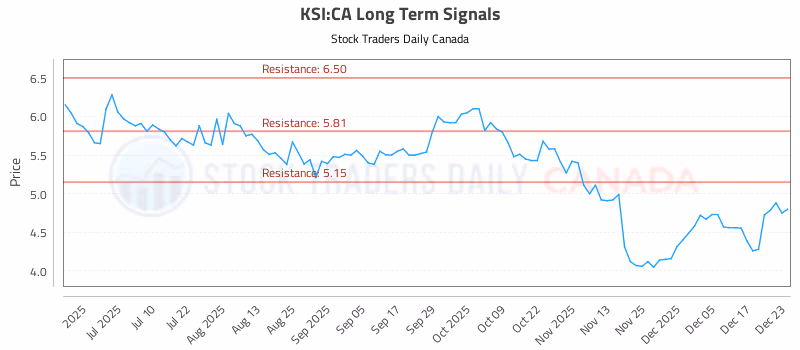 Stock Chart for KSI:CA