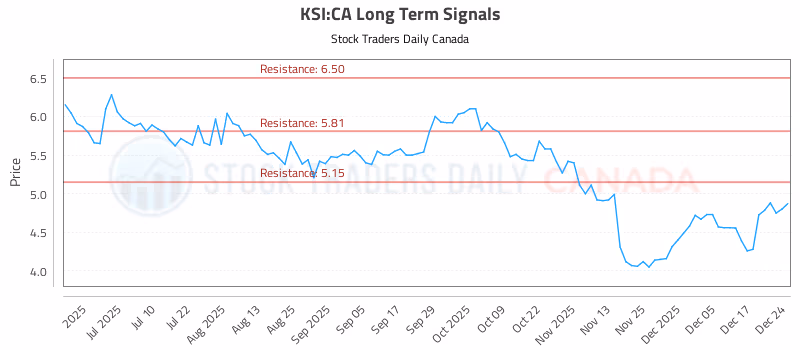 Stock Chart for KSI:CA
