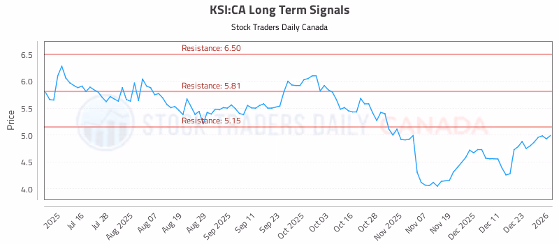 Stock Chart for KSI:CA
