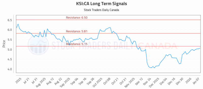 Stock Chart for KSI:CA