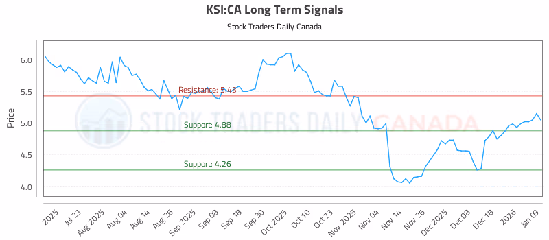 Stock Chart for KSI:CA